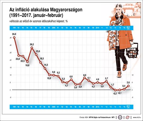 Az infláció alakulása Magyarországon - egy ábrán - ProfitLine.hu
