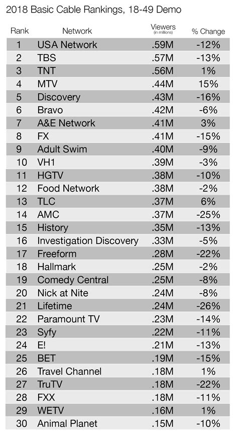 Cable Networks 2018 Ratings Rankings Usa Leads Entertainment Field
