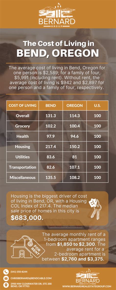 Cost Of Living In Bend Oregon Chris Bernard Realtor