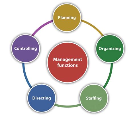 What Is Management Management Study Hq