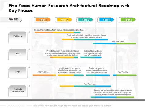 Five Years Human Research Architectural Roadmap With Key Phases