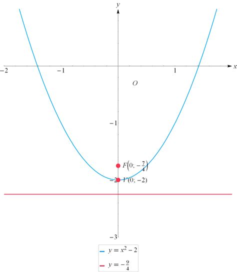 Casi Particolari Parabola Parabola B0 Studentiit