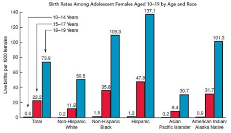 Solved The Following Triple Bar Graph Shows The Birth Rates Am