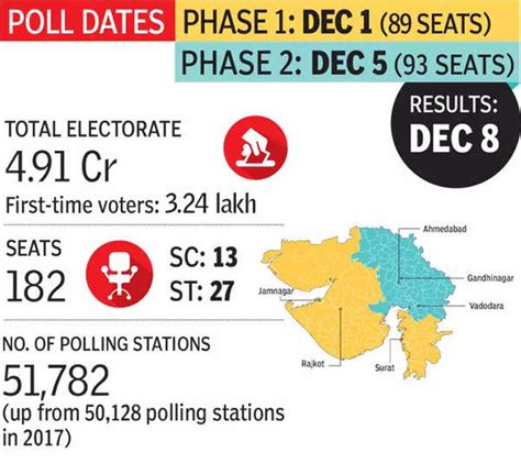 Gujarat Assembly Elections Key Poll Issues Gujarat Election News