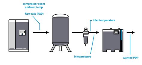 Air Compressor Dryer Installation Diagram Diagram Resource Gallery