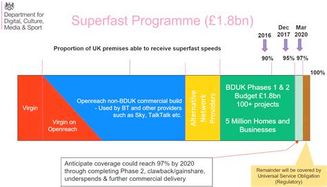 Bduk Superfast Broadband Take Up Progress By Uk Region Q4 2018