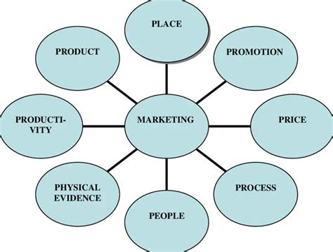 What Are The 8Ps Of Marketing The 101 Guide