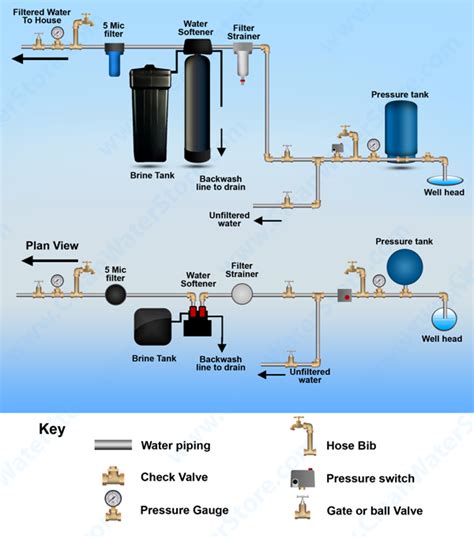 water softener water softener hookup diagram