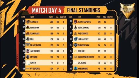 Free Fire Pro League Ffpl 2021 Day 4 Overall Standings And More