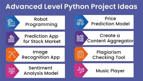 Python Project Ideas Beginners To Advanced Level 2023 2023