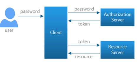 Angular JS Token Based Authentication Using Asp Net Identity And Asp