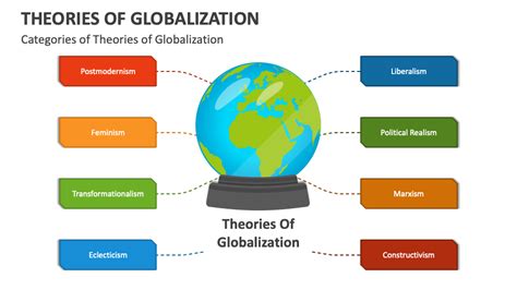 Theories Of Globalization Powerpoint And Google Slides Template Ppt Slides