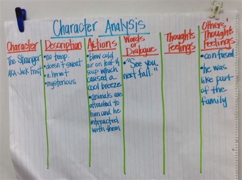 Character Analysis This Anchor Chart Is A Reminder Of The Components