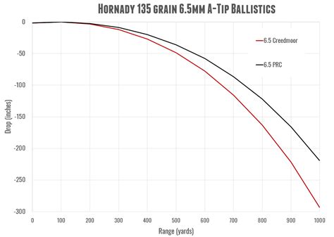 Hornady 300 Prc Ballistics Chart