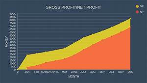 Gross Profit Net Profit Area Chart Chartblocks