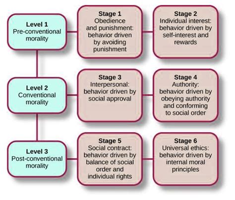 Kohlbergs Stages Of Moral Development 6 Stages Examples