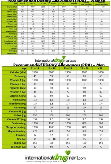 Nutritional Requirements Nutrition Chart Vegan Nutrition