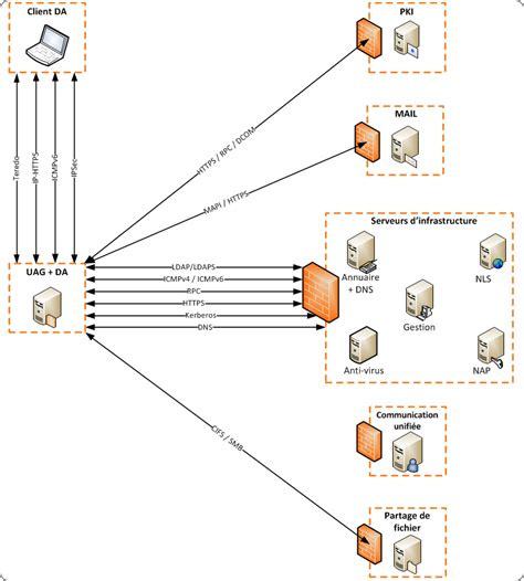 Install the krb5 package on your clients and server. Security technologies on Microsoft environnement: [Matrice ...