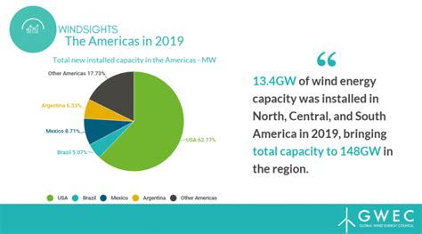 Americas Install Over 134gw Wind Capacity In 2019 Tripling The Region