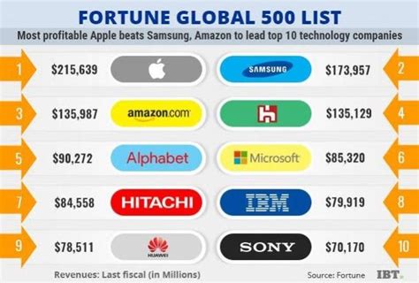 Fortune Global 500 Heres The List Of Top 10 Technology Companies In