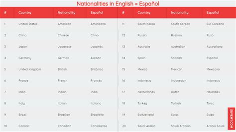Tanto en español como en inglés, los países se escriben con inicial mayúscula, ya que se trata de sustantivos propios. Nacionalidades en Inglés y español en lista con imágenes ...