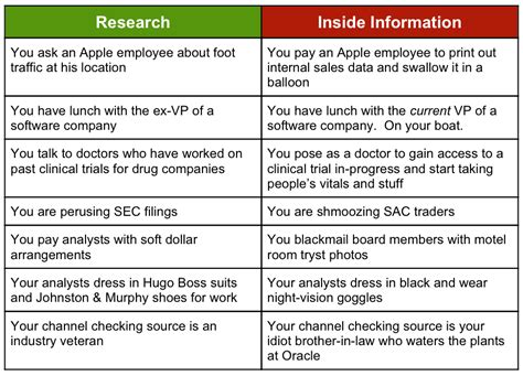 Differences Between Research And Insider Trading The Big Picture