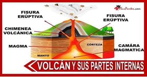 El Volcan Y Sus Partes Internas Listado Y Sus Partes