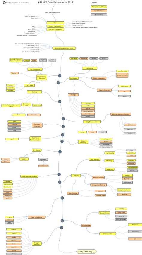 Aspnetcore Developer Roadmap Riset