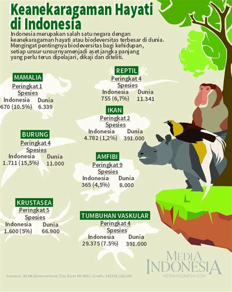 Fakta Dan Data Keanekaragaman Hayati Di Indonesia Generasi Biologi Riset