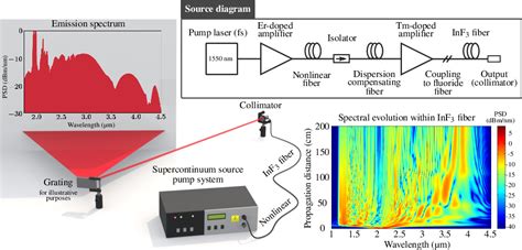 Figure 1 From Advances In Mid Infrared Spectroscopy Enabled By