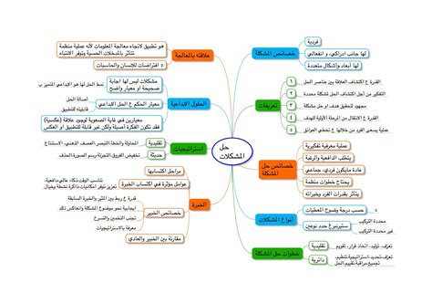 خارطة اتخاذ القرار