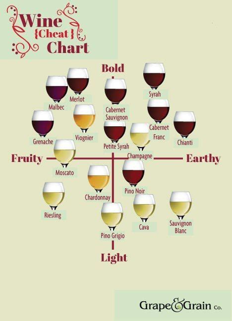 Wine Cheat Chart Wine Flavors Wine Chart Wine Recipes