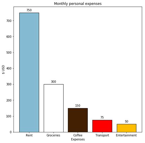 What Are Bar Graphs And How To Use Them