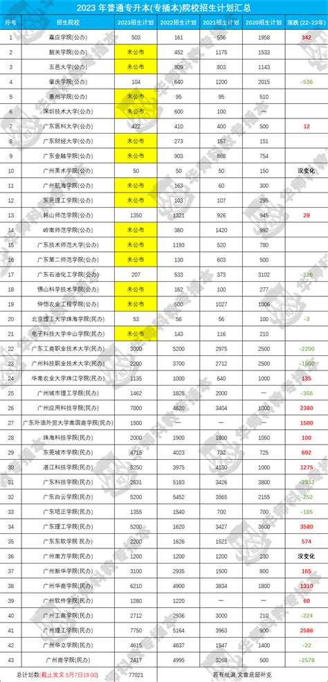 截止5月7日，29所插本院校已公布招生计划！新增广石化、培正 广东专插本招生信息网