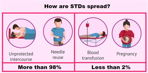 sexually transmitted infections transmission helal medical