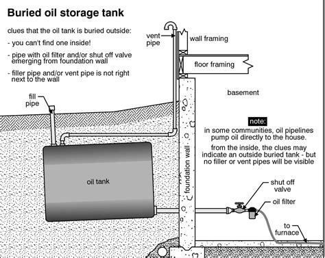 Underground Fuel Oil Tanks Homesmsp Real Estate Minneapolis
