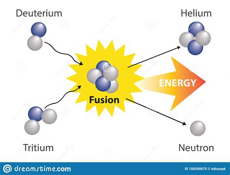 Stored chemical energy is found in food, biomass, petroleum, and natural gas. Fusion Nuclear. Physics Fusion Nuclear Stock Illustration ...