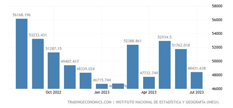 Mexico Imports 1980 2021 Data 2022 2023 Forecast Historical