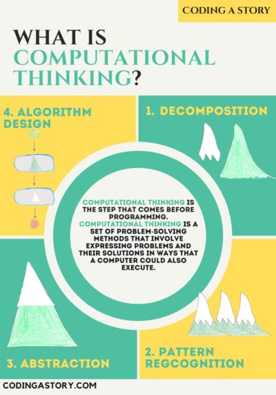 What Is Computational Thinking Coding A Story