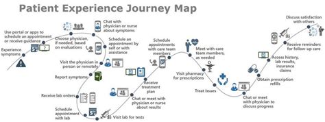 The Patient Journey What It Is And Why It Matters Lets Talk About Smm