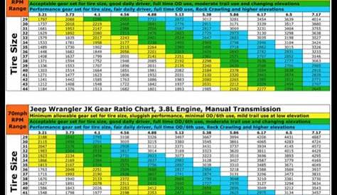 jeep wrangler jk gear ratio chart