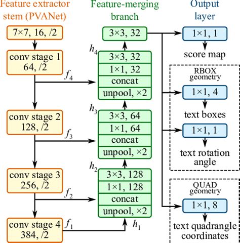 The accuracy of text detection has been greatly elevated using deep learning models, especially convolutional neural networks. Structure of our text detection FCN. | Download Scientific ...