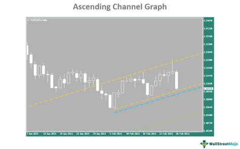 Ascending Channel Pattern What It Is Breakout How To Trade