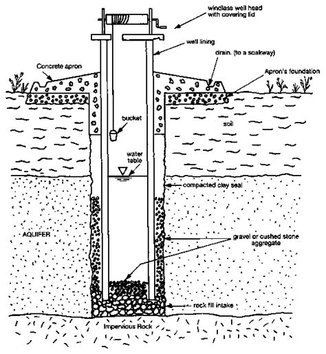 At control your pest ltd., we can handle any and all of your pest problems. The Benefits of Infiltration Wells | Keep Our Earth Now