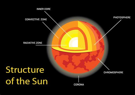 Structure Of The Sun 4slides Studyladder Interactive Learning Games