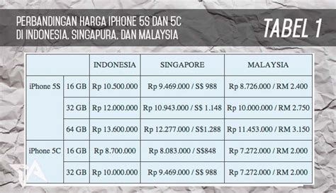 Iphone 11 pro diluncurkan pada desember 2019. Harga iPhone 5S dan 5C di Singapura dan Malaysia lebih murah