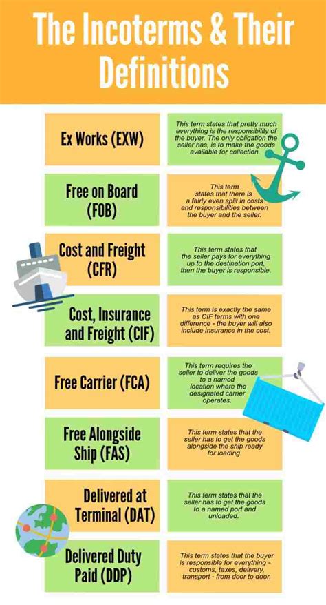 Incoterms Meanings