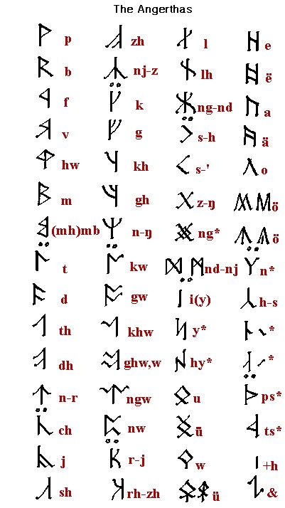 23 from old english and 3 added later. The Dwarvish alphabet or Angerthas (Dairons alphabet ...
