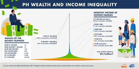 Ph Wealth And Income Inequality Ibon Foundation