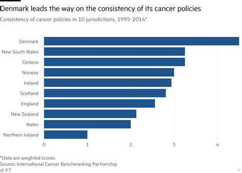 Uk Lags Behind Comparable Countries In Cancer Survival Rates Study